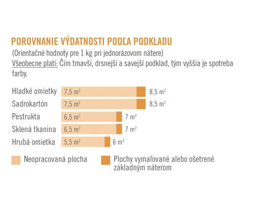 Porovnanie výdatnosti farby podľa typu podkladu a úpravy