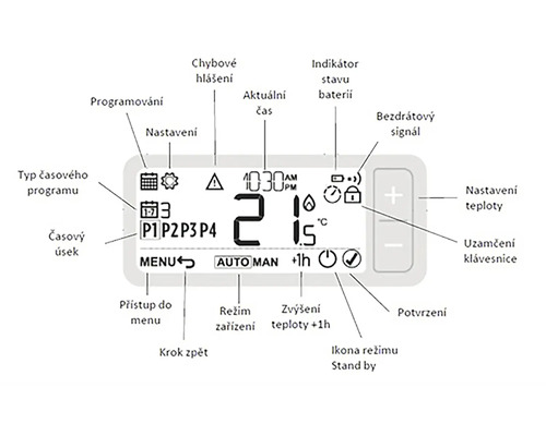 Displej regulátora kúrenia s rôznymi symbolmi a nastaveniami