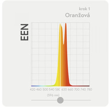 Grafika oranžovej vlnovej dĺžky svetla