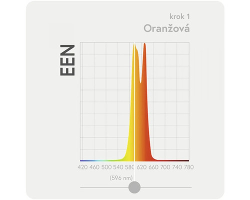 Grafika oranžovej vlnovej dĺžky svetla