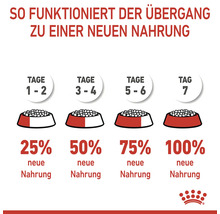 Návod na zmenu krmiva s údajmi v dňoch a percentách