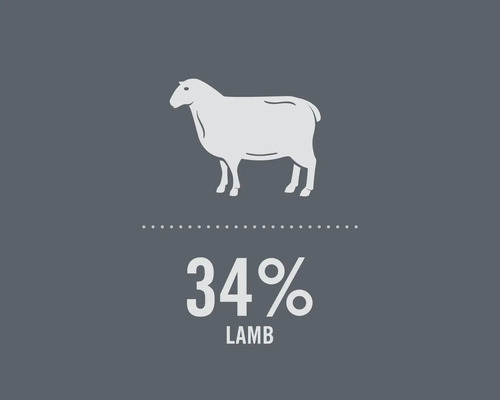 Symbol pre 34 percent podielu jahňacieho mäsa