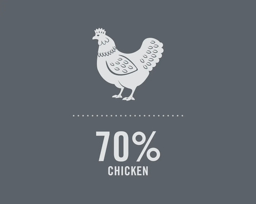 Symbol predstavujúci 70-percentný podiel kuracieho mäsa