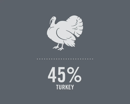 Symbol pre 45 percent podielu morčacieho mäsa