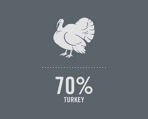 Symbol pre 70 percent morčacieho mäsa