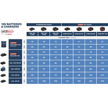 Infografika zobrazujúca časy nabíjania v minútach pre 18 Volt akumulátory a nabíjačky Bosch a AMPShare. Porovnanie štandardných a expertných batérií.