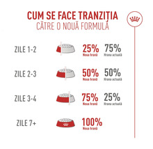Infografika k prechodu na krmivo počas 7 dní so zvyšujúcim sa podielom nového krmiva od 25 do 100 percent. Royal Canin Logo.