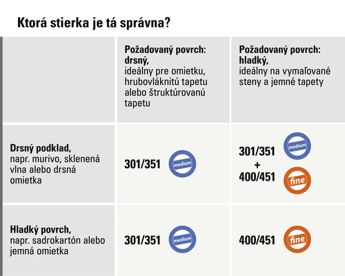 Výber stierok 301, 351, 400, 451 podľa podkladu a povrchu. Kategórie medium a fine pre drsné alebo hladké výsledky.
