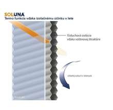 Soluna Logo. Funkčný diagram voštinového plisé pre tepelnú izoláciu a letnú ochranu pred teplom vďaka vzduchovej izolácii v štruktúre.