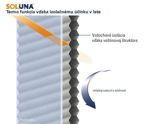 Soluna Logo. Funkčný diagram voštinového plisé pre tepelnú izoláciu a letnú ochranu pred teplom vďaka vzduchovej izolácii v štruktúre.