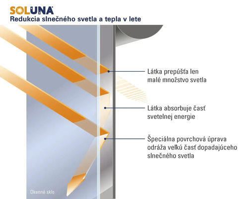 Logo Soluna. Infografika zobrazujúca redukciu slnečného svetla a tepla vďaka odrazu, absorpcii a nízkej priepustnosti svetla tkaninou.