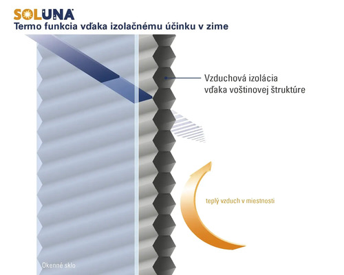 Schéma termofunkcie voštinového plisé Soluna v zime so vzduchovou izoláciou vďaka voštinovej štruktúre pre udržanie tepla v miestnosti.