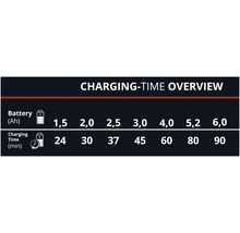 Aku nabíjačka PXC Einhell 2x2 Power X-Quattrocharger 4A, 4512102