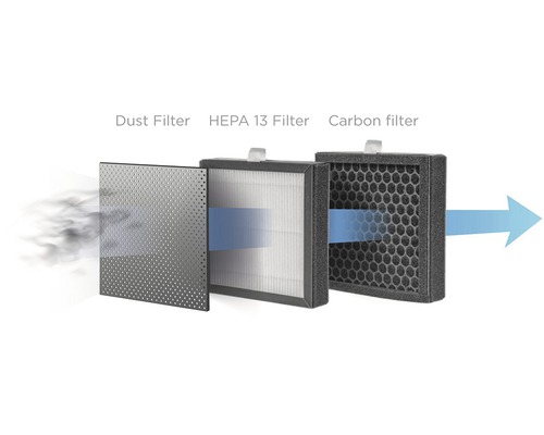 Zobrazenie fáz filtrácie čističky vzduchu: prachový filter, HEPA 13 filter, uhlíkový filter