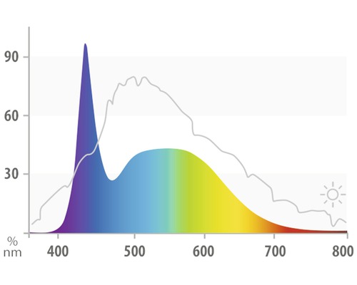 Diagram rozloženia svetelného spektra
