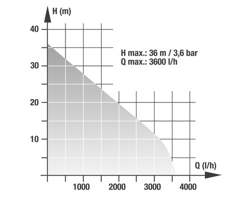 Diagram maximálnej výtlačnej výšky 36 metrov pri maximálnom prietoku 3600 litrov za hodinu