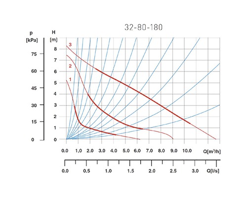 Diagram 32-80-180 s hodnotami tlaku a prietoku