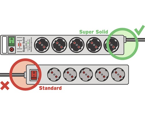 Ilustrácia porovnávajúca zásuvku Super Solid s prepäťovou ochranou so štandardnou zásuvkou