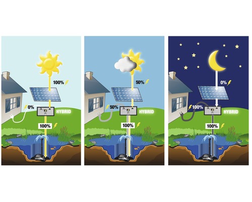 Diagram hybridného systému na využitie solárnej energie pre jazierko s fontánou cez deň aj v noci