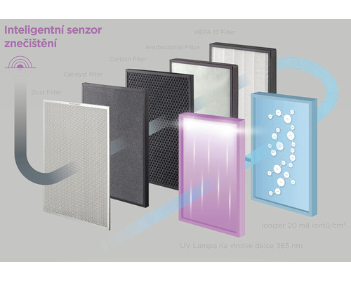Filter čističky vzduchu s prachovým filtrom, katalytickým filtrom, uhlíkovým filtrom, antibakteriálnym filtrom, HEPA 13 filtrom, ionizátorom a UV lampou