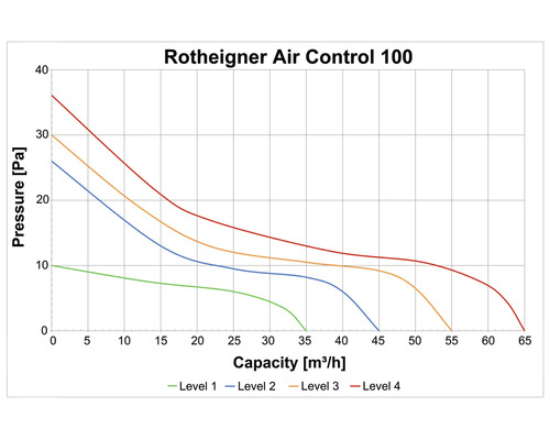 Graf Rotheigner Air Control 100 s hodnotami tlaku a kapacity pre štyri úrovne