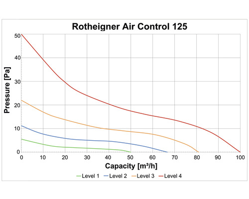 Diagram Rotheigner Air Control 125 s tlakom a kapacitou