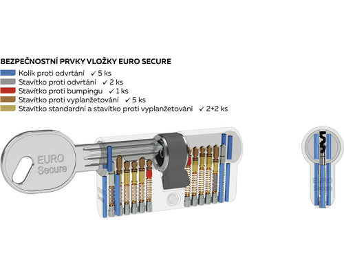 Bezpečnostné prvky vložky Euro Secure s vyobrazením počtu kolíkov