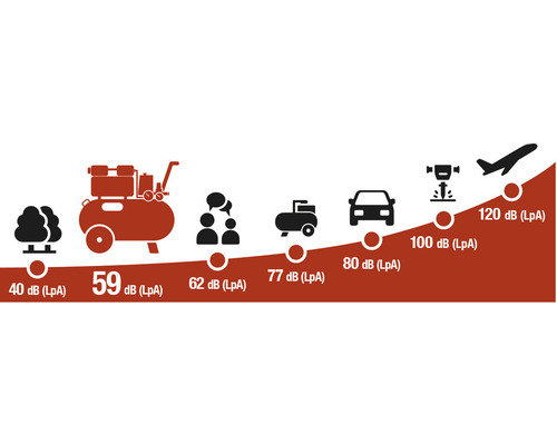 Grafika porovnávajúca hlasitosť zvukov, od stromov po lietadlá