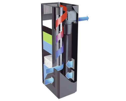 Vnútorný akvarijný filter so schematickým znázornením prietoku vody