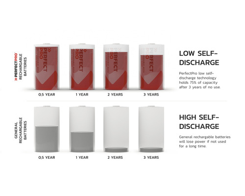 Porovnanie batérií s nízkym a vysokým samovybíjaním po niekoľkých rokoch