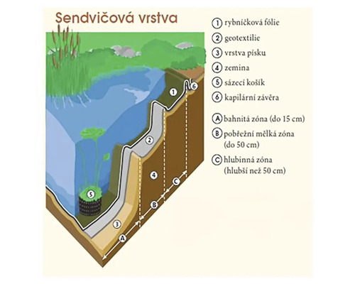 Ilustrácia vrstvenej štruktúry záhradného jazierka s jazierkovou fóliou, geotextíliou, vrstvou piesku a výsadbou