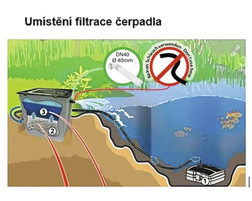 Ilustrácia umiestnenia jazierkového čerpadla s filtrom