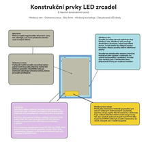 Konštrukčné prvky LED zrkadiel s hliníkovým rámom, ochrannou vrstvou, 5 milimetrovým sklom, hliníkovým krytom a zabudovanými LED diódami.