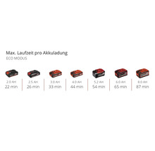 Výdrž batérie v režime Eco s batériami rôznych kapacít