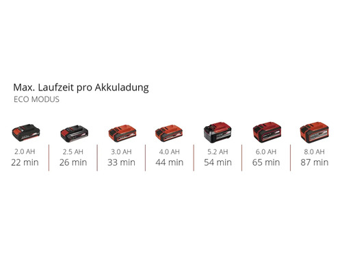 Výdrž batérie v režime Eco s batériami rôznych kapacít