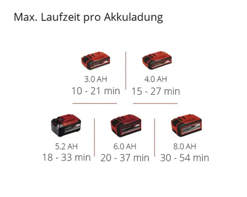 Maximálna doba chodu na jedno nabitie s rôznymi veľkosťami batérie v ampérhodinách.