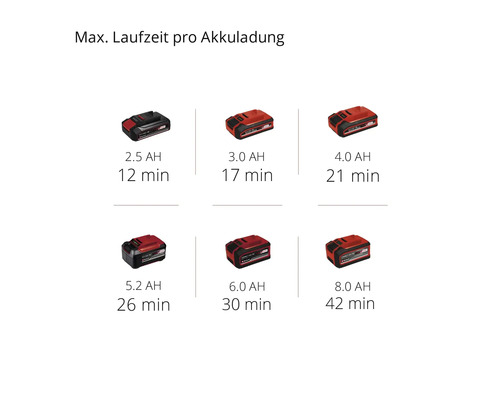 Maximálna doba chodu nabíjania batérie s rôznymi ampérhodinami.