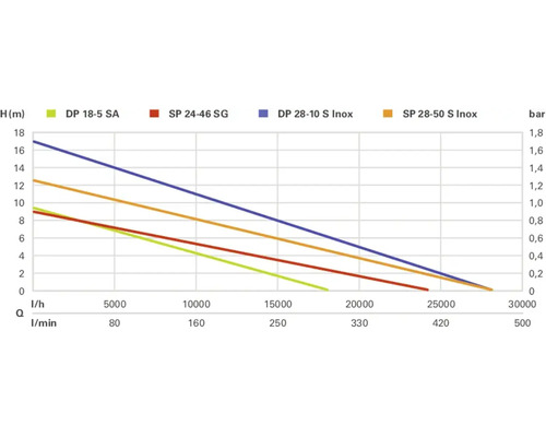 Graf s údajmi o výkone pre rôzne modely čerpadiel