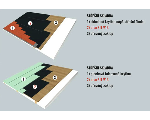Ilustrácia vrstiev strechy s bitúmenovými šindľami a falcovanou krytinou