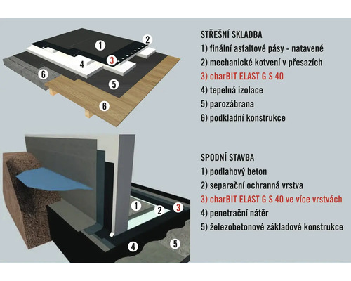 Schéma skladby strechy a spodnej stavby s popismi