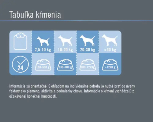 Tabuľka kŕmenia pre psy s údajmi o hmotnosti a množstve krmiva.