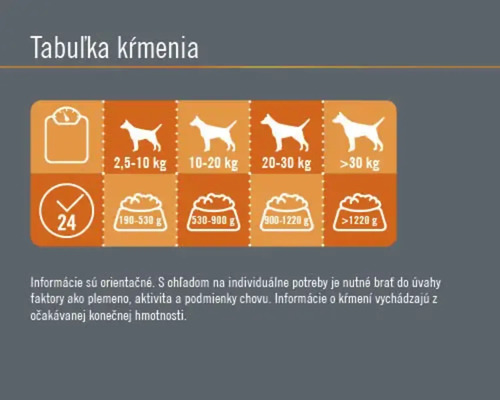 Tabuľka kŕmenia s informáciami o hmotnosti a množstve krmiva pre psa