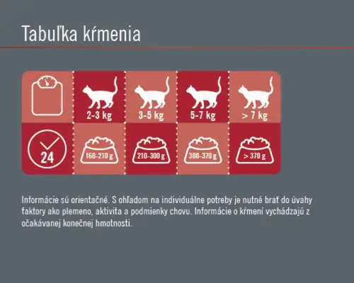 Tabuľka kŕmenia pre mačky s odporúčaniami ohľadom hmotnosti a dennými dávkami