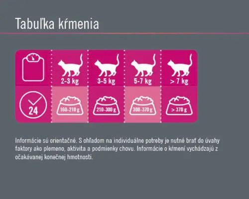 Tabuľka kŕmenia pre mačky s údajmi o hmotnosti a odporúčaným množstvom krmiva