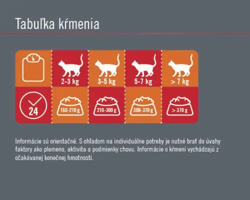 Tabuľka kŕmenia pre mačky s údajmi o hmotnosti a odporúčaniami na kŕmenie