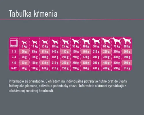 Tabuľka kŕmenia pre psy