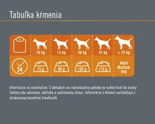 Tabuľka kŕmenia pre psov podľa váhy a dennej dávky