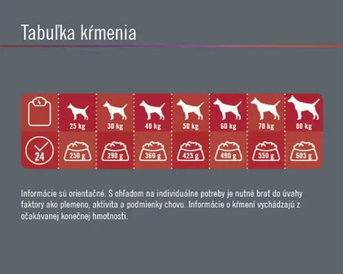 Tabuľka kŕmenia pre psov s odporúčaniami ohľadom hmotnosti