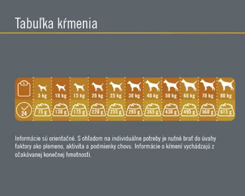 Dog food feeding chart with weight information.