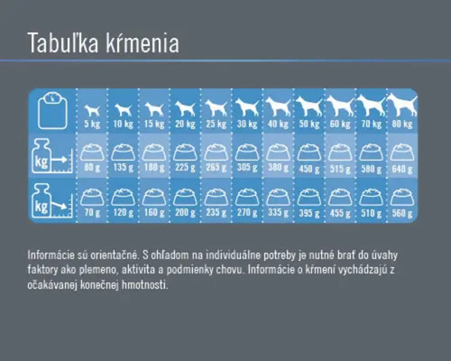 Tabuľka kŕmenia pre psov s údajmi o hmotnosti